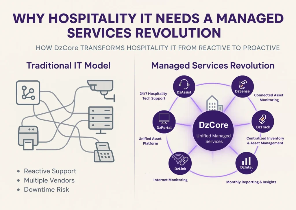 infographic - Hospitality IT needs Managed Services showing DzCore features