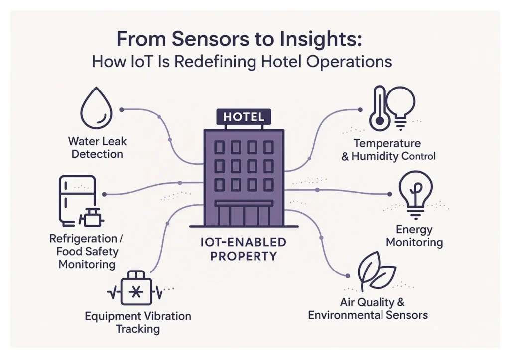 Diagram - IoT sensors transforming hotel operations