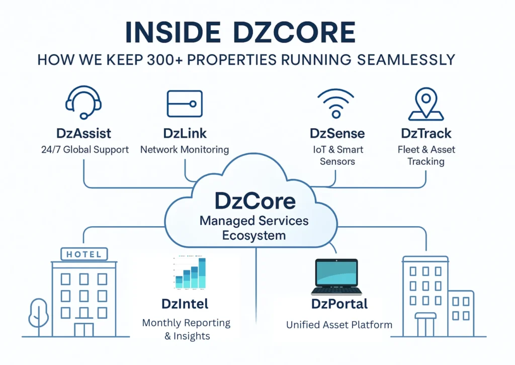 Inside DzCore Diagram showing how it keeps 300 properties running seamlessly